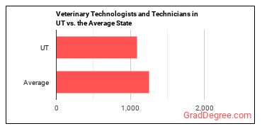 Veterinary Technologists and Technicians in Utah vs. the average state