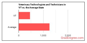 Veterinary Technologists and Technicians in Vermont vs. the average state