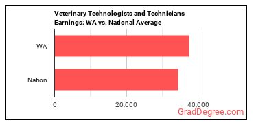 Veterinary Technologists and Technicians earnings in Washington vs. the national average