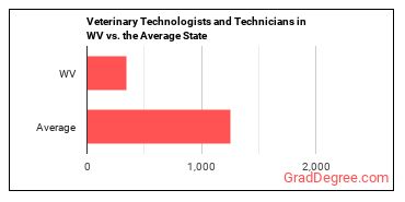 Veterinary Technologists and Technicians in West Virginia vs. the average state