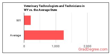 Veterinary Technologists and Technicians in Wyoming vs. the average state
