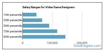Salary ranges for Video Game Designers