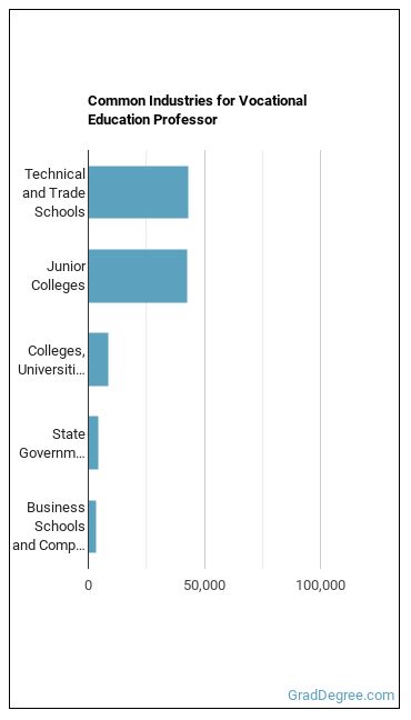 Career/Technical Education Teachers, Postsecondary industries