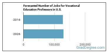 Forecasted number of jobs for Career/Technical Education Teachers, Postsecondary