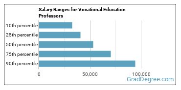 Salary ranges for Career/Technical Education Teachers, Postsecondary