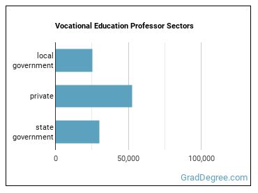 Career/Technical Education Teachers, Postsecondary sectors