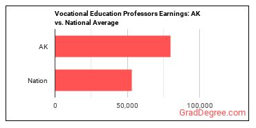 Career/Technical Education Teachers, Postsecondary earnings in Alaska vs. the national average