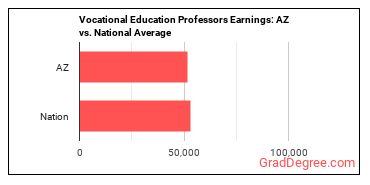 Career/Technical Education Teachers, Postsecondary earnings in Arizona vs. the national average