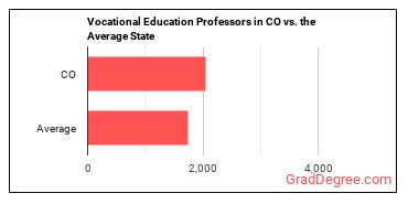 Career/Technical Education Teachers, Postsecondary in Colorado vs. the average state