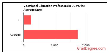 Career/Technical Education Teachers, Postsecondary in Delaware vs. the average state