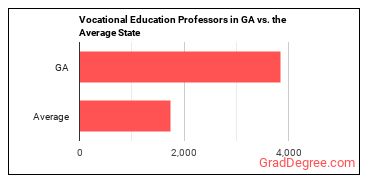 Career/Technical Education Teachers, Postsecondary in Georgia vs. the average state