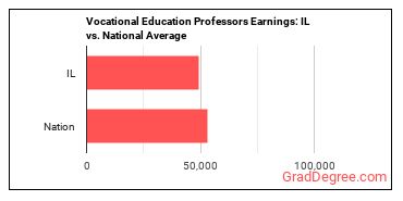 Career/Technical Education Teachers, Postsecondary earnings in Illinois vs. the national average