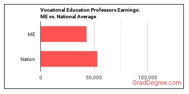 Career/Technical Education Teachers, Postsecondary earnings in Maine vs. the national average