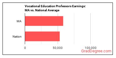 Career/Technical Education Teachers, Postsecondary earnings in Massachusetts vs. the national average