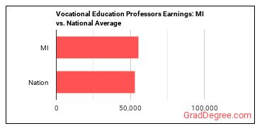 Career/Technical Education Teachers, Postsecondary earnings in Michigan vs. the national average