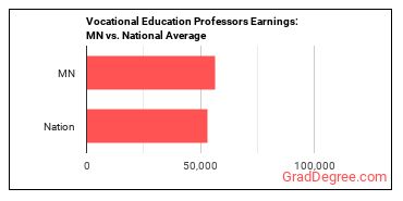 Career/Technical Education Teachers, Postsecondary earnings in Minnesota vs. the national average