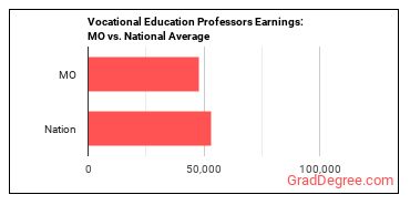 Career/Technical Education Teachers, Postsecondary earnings in Missouri vs. the national average