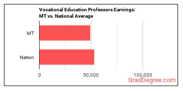 Career/Technical Education Teachers, Postsecondary earnings in Montana vs. the national average