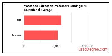 Career/Technical Education Teachers, Postsecondary earnings in Nebraska vs. the national average