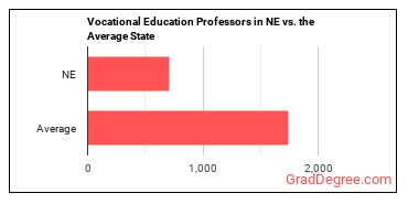 Career/Technical Education Teachers, Postsecondary in Nebraska vs. the average state
