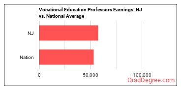 Career/Technical Education Teachers, Postsecondary earnings in New Jersey vs. the national average