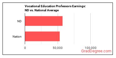 Career/Technical Education Teachers, Postsecondary earnings in North Dakota vs. the national average