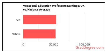 Career/Technical Education Teachers, Postsecondary earnings in Oklahoma vs. the national average
