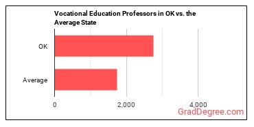 Career/Technical Education Teachers, Postsecondary in Oklahoma vs. the average state