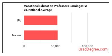 Career/Technical Education Teachers, Postsecondary earnings in Pennsylvania vs. the national average