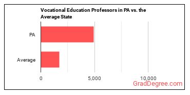 Career/Technical Education Teachers, Postsecondary in Pennsylvania vs. the average state