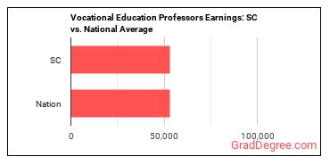 Career/Technical Education Teachers, Postsecondary earnings in South Carolina vs. the national average
