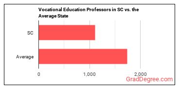 Career/Technical Education Teachers, Postsecondary in South Carolina vs. the average state