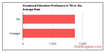 Career/Technical Education Teachers, Postsecondary in Tennessee vs. the average state