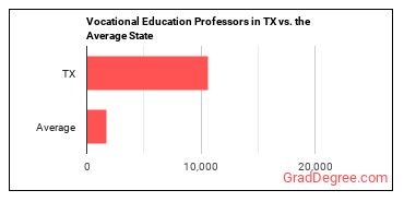 Career/Technical Education Teachers, Postsecondary in Texas vs. the average state