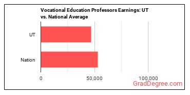 Career/Technical Education Teachers, Postsecondary earnings in Utah vs. the national average