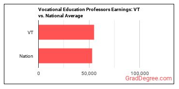 Career/Technical Education Teachers, Postsecondary earnings in Vermont vs. the national average