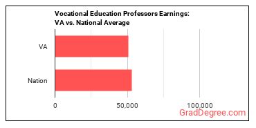 Career/Technical Education Teachers, Postsecondary earnings in Virginia vs. the national average