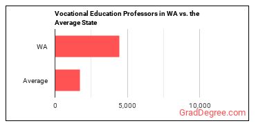 Career/Technical Education Teachers, Postsecondary in Washington vs. the average state