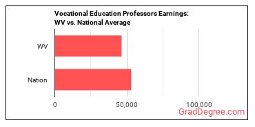 Career/Technical Education Teachers, Postsecondary earnings in West Virginia vs. the national average