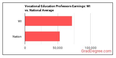 Career/Technical Education Teachers, Postsecondary earnings in Wisconsin vs. the national average