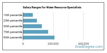 Salary ranges for Water Resource Specialists