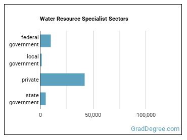 Water Resource Specialists sectors