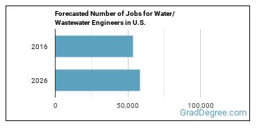 Forecasted number of jobs for Water/Wastewater Engineers