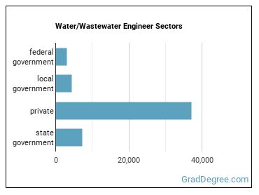 Water/Wastewater Engineers sectors