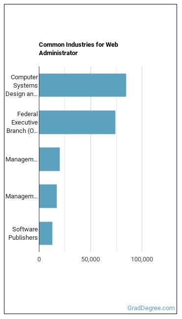 Web Administrators industries