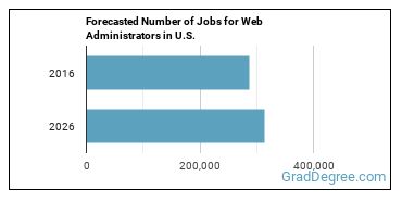Forecasted number of jobs for Web Administrators