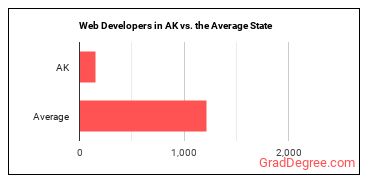 Web Developers in Alaska vs. the average state
