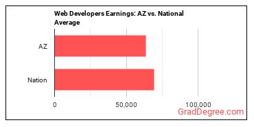 Web Developers earnings in Arizona vs. the national average