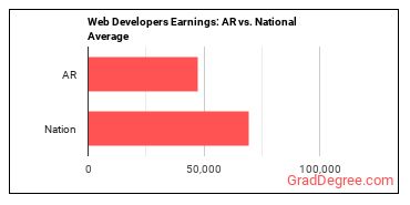 Web Developers earnings in Arkansas vs. the national average