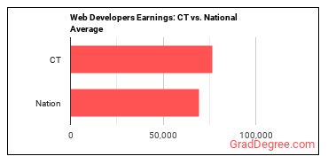 Web Developers earnings in Connecticut vs. the national average